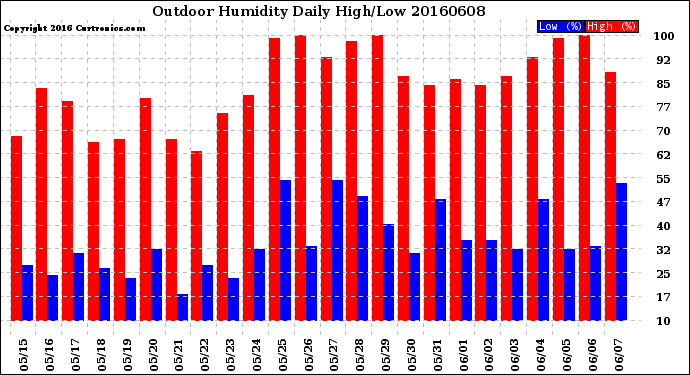 Milwaukee Weather Outdoor Humidity<br>Daily High/Low