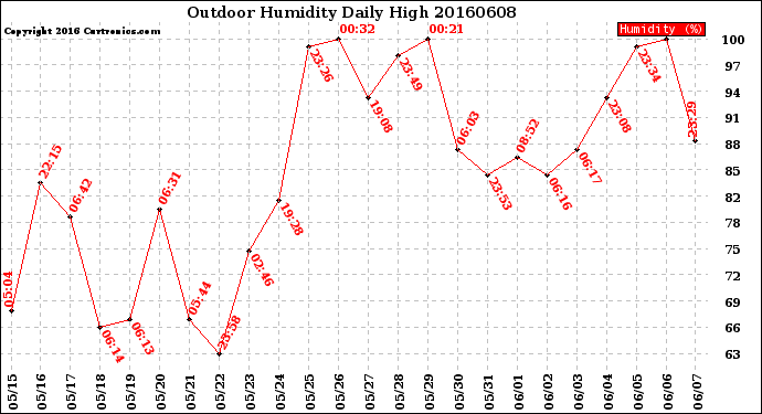 Milwaukee Weather Outdoor Humidity<br>Daily High