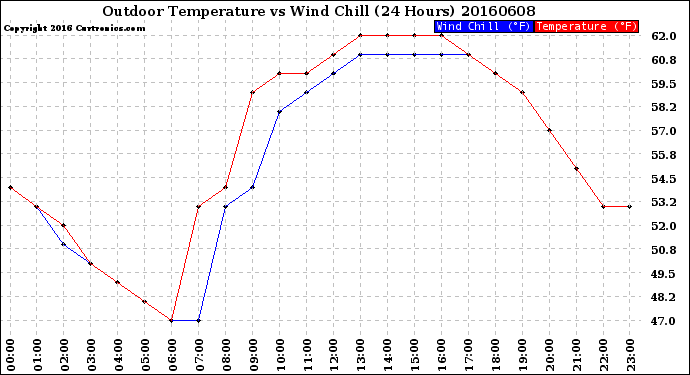 Milwaukee Weather Outdoor Temperature<br>vs Wind Chill<br>(24 Hours)