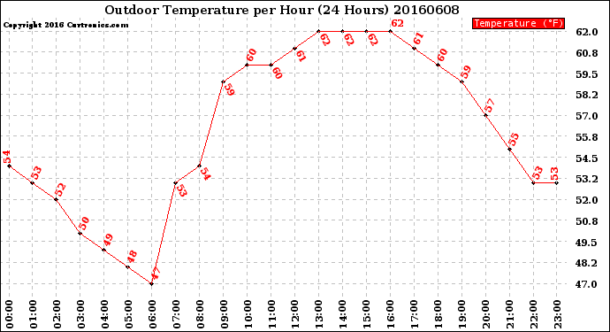 Milwaukee Weather Outdoor Temperature<br>per Hour<br>(24 Hours)