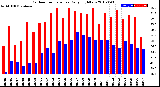 Milwaukee Weather Outdoor Temperature<br>Daily High/Low