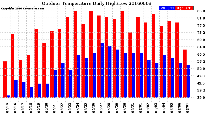 Milwaukee Weather Outdoor Temperature<br>Daily High/Low