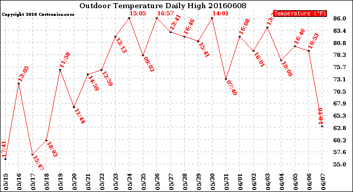 Milwaukee Weather Outdoor Temperature<br>Daily High