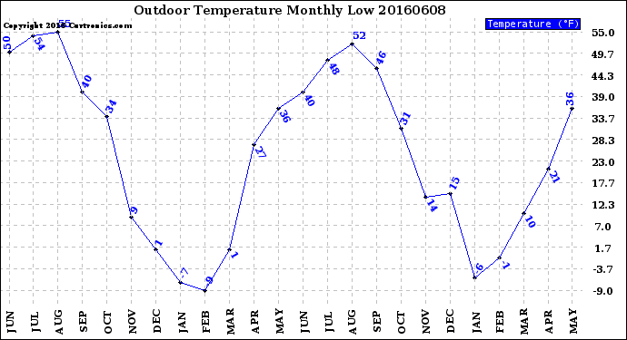 Milwaukee Weather Outdoor Temperature<br>Monthly Low