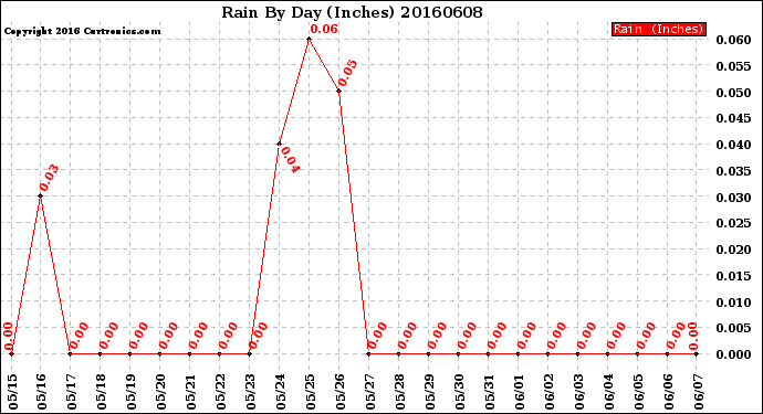 Milwaukee Weather Rain<br>By Day<br>(Inches)