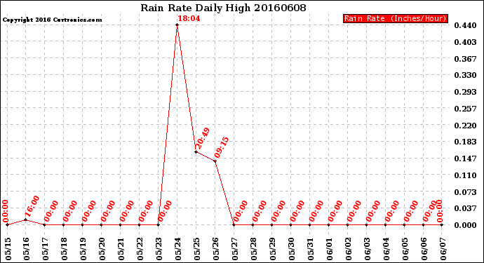 Milwaukee Weather Rain Rate<br>Daily High