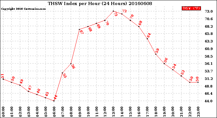 Milwaukee Weather THSW Index<br>per Hour<br>(24 Hours)