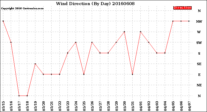 Milwaukee Weather Wind Direction<br>(By Day)