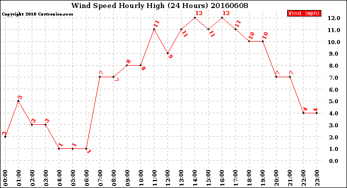 Milwaukee Weather Wind Speed<br>Hourly High<br>(24 Hours)