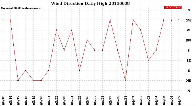 Milwaukee Weather Wind Direction<br>Daily High