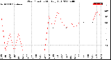 Milwaukee Weather Wind Direction<br>Monthly High