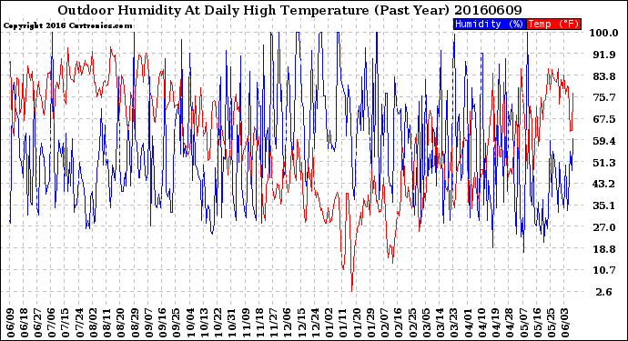 Milwaukee Weather Outdoor Humidity<br>At Daily High<br>Temperature<br>(Past Year)