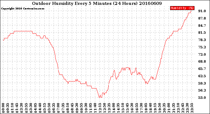 Milwaukee Weather Outdoor Humidity<br>Every 5 Minutes<br>(24 Hours)