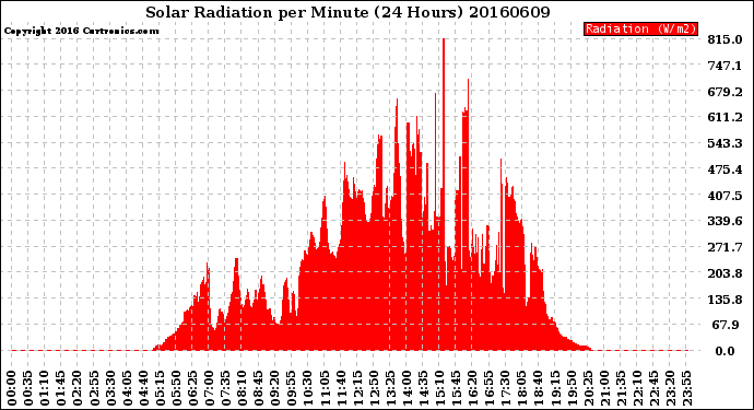 Milwaukee Weather Solar Radiation<br>per Minute<br>(24 Hours)