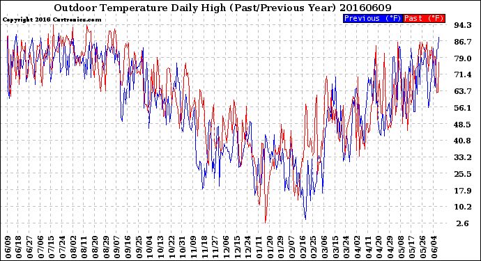 Milwaukee Weather Outdoor Temperature<br>Daily High<br>(Past/Previous Year)