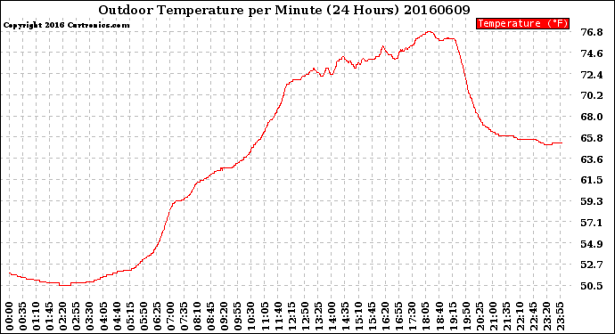 Milwaukee Weather Outdoor Temperature<br>per Minute<br>(24 Hours)