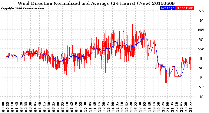 Milwaukee Weather Wind Direction<br>Normalized and Average<br>(24 Hours) (New)