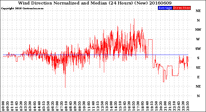 Milwaukee Weather Wind Direction<br>Normalized and Median<br>(24 Hours) (New)