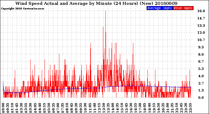 Milwaukee Weather Wind Speed<br>Actual and Average<br>by Minute<br>(24 Hours) (New)