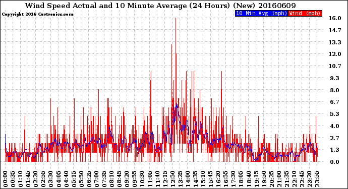 Milwaukee Weather Wind Speed<br>Actual and 10 Minute<br>Average<br>(24 Hours) (New)