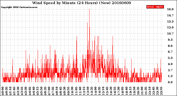 Milwaukee Weather Wind Speed<br>by Minute<br>(24 Hours) (New)