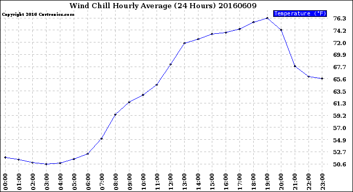 Milwaukee Weather Wind Chill<br>Hourly Average<br>(24 Hours)