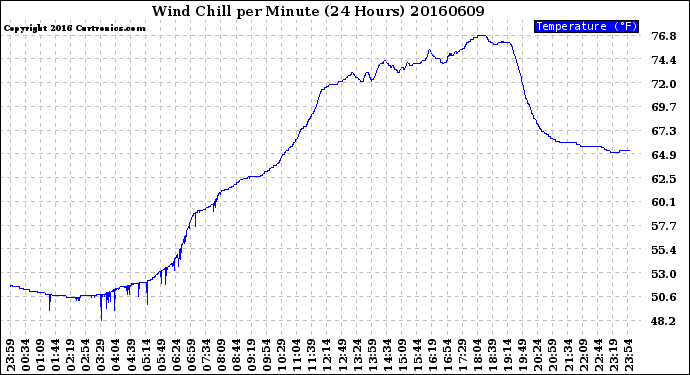 Milwaukee Weather Wind Chill<br>per Minute<br>(24 Hours)