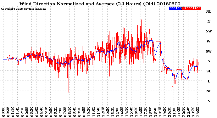 Milwaukee Weather Wind Direction<br>Normalized and Average<br>(24 Hours) (Old)