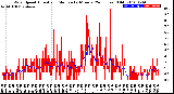 Milwaukee Weather Wind Speed<br>Actual and Median<br>by Minute<br>(24 Hours) (Old)