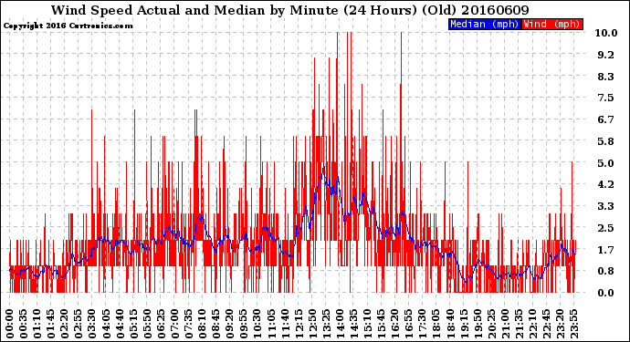 Milwaukee Weather Wind Speed<br>Actual and Median<br>by Minute<br>(24 Hours) (Old)