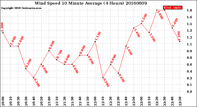 Milwaukee Weather Wind Speed<br>10 Minute Average<br>(4 Hours)