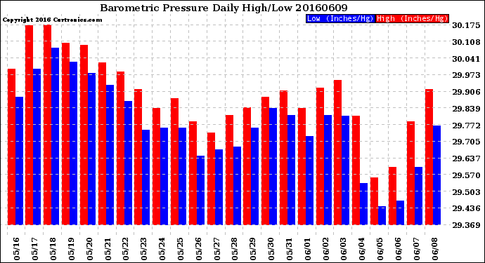 Milwaukee Weather Barometric Pressure<br>Daily High/Low