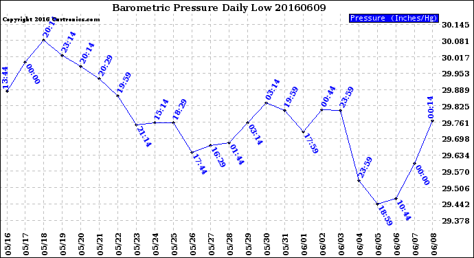 Milwaukee Weather Barometric Pressure<br>Daily Low