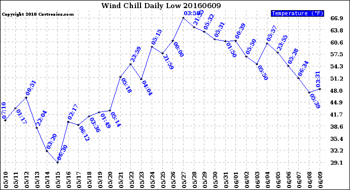 Milwaukee Weather Wind Chill<br>Daily Low