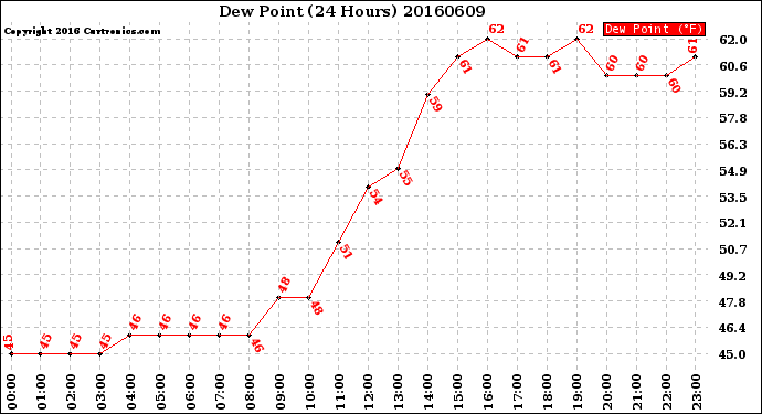 Milwaukee Weather Dew Point<br>(24 Hours)