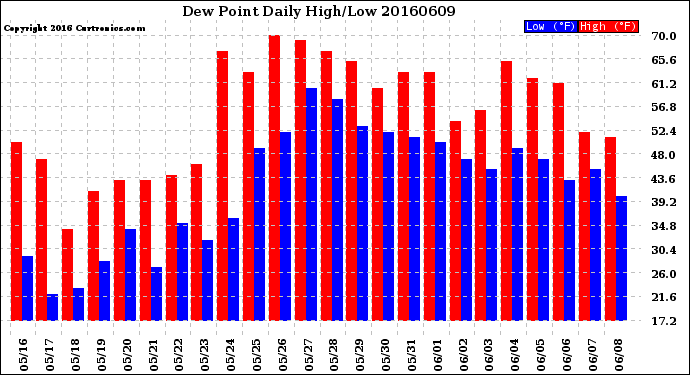 Milwaukee Weather Dew Point<br>Daily High/Low