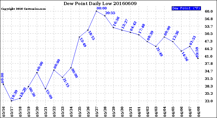 Milwaukee Weather Dew Point<br>Daily Low