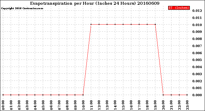 Milwaukee Weather Evapotranspiration<br>per Hour<br>(Inches 24 Hours)