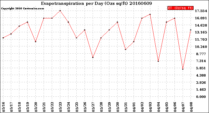 Milwaukee Weather Evapotranspiration<br>per Day (Ozs sq/ft)