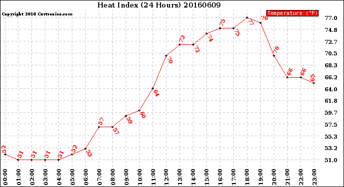 Milwaukee Weather Heat Index<br>(24 Hours)