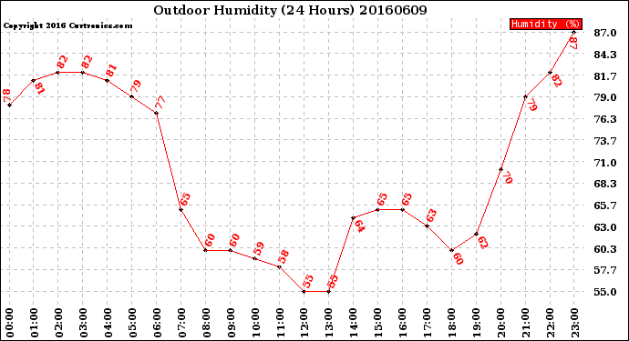 Milwaukee Weather Outdoor Humidity<br>(24 Hours)