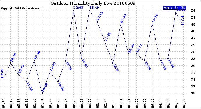 Milwaukee Weather Outdoor Humidity<br>Daily Low