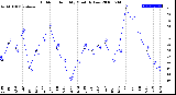 Milwaukee Weather Outdoor Humidity<br>Monthly Low