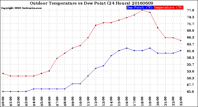 Milwaukee Weather Outdoor Temperature<br>vs Dew Point<br>(24 Hours)