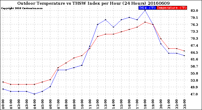 Milwaukee Weather Outdoor Temperature<br>vs THSW Index<br>per Hour<br>(24 Hours)