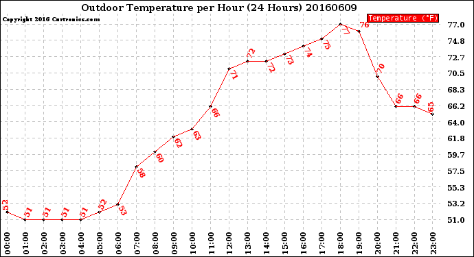 Milwaukee Weather Outdoor Temperature<br>per Hour<br>(24 Hours)