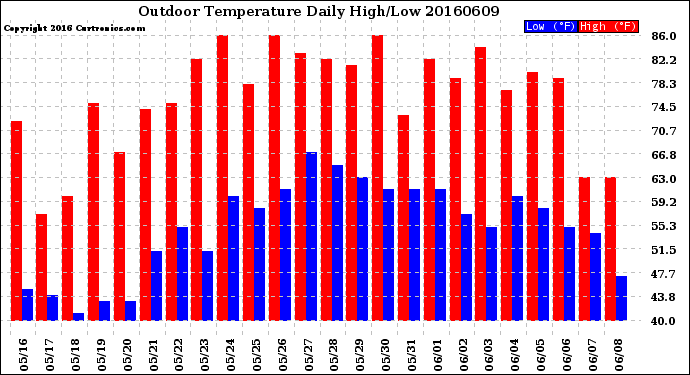 Milwaukee Weather Outdoor Temperature<br>Daily High/Low