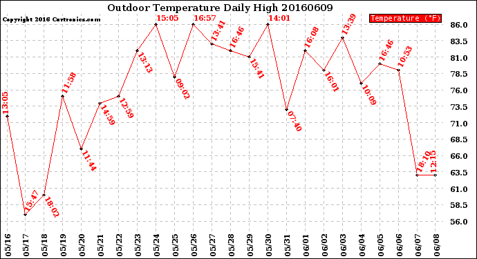 Milwaukee Weather Outdoor Temperature<br>Daily High