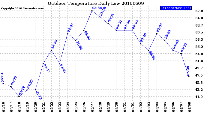 Milwaukee Weather Outdoor Temperature<br>Daily Low