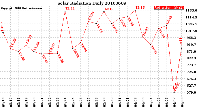 Milwaukee Weather Solar Radiation<br>Daily